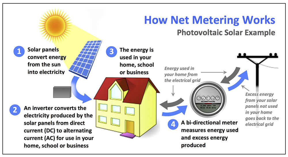 Net Metering Explained in India: How Businesses and Homes Save With Solar (2026 guide – residential & C&I)